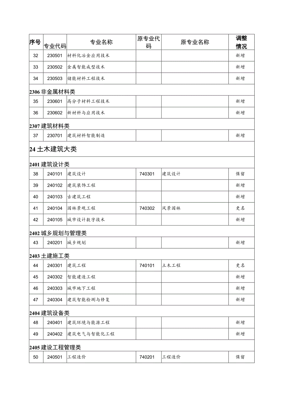 2021版最新《高等职业教育本科新旧专业对照表》.docx_第3页