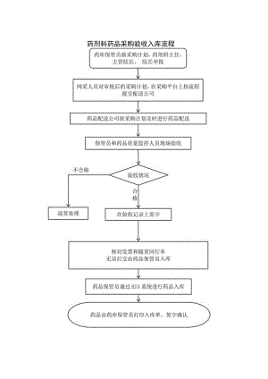 药剂科药品采购验收入库流程.docx