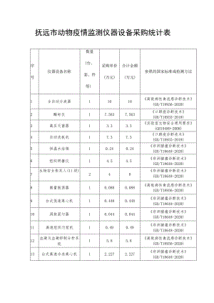 抚远市动物疫情监测仪器设备采购统计表.docx