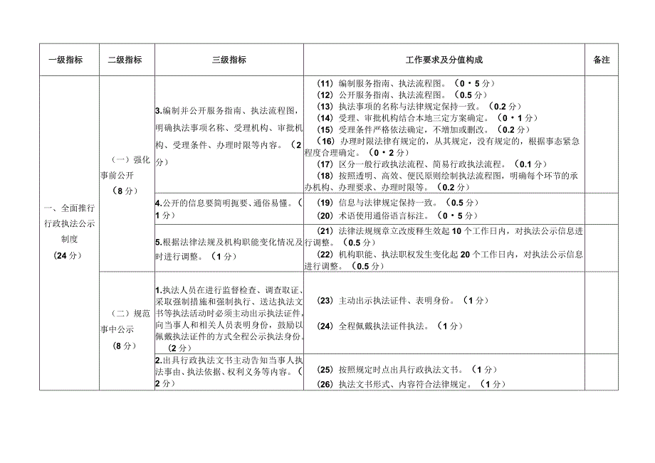 陕西省全面推行“三项制度”工作指标体系.docx_第2页