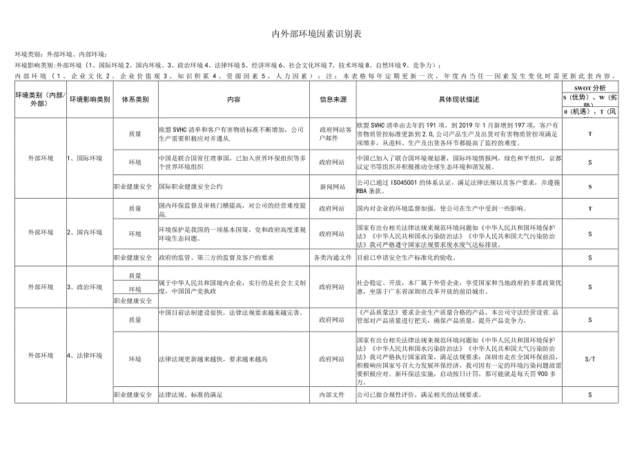 组织内外部环境识别表.docx_第1页