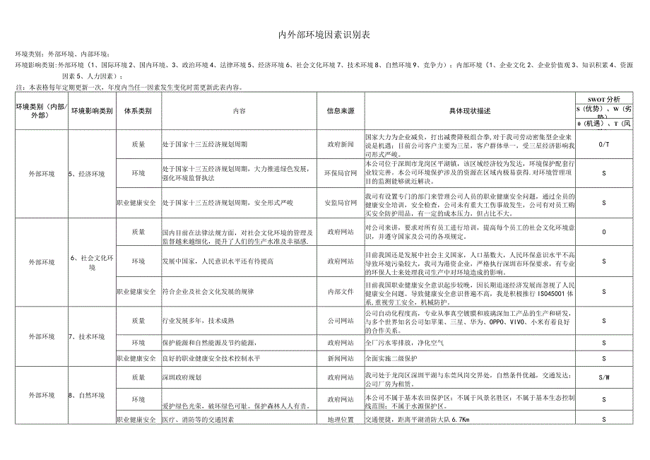 组织内外部环境识别表.docx_第2页