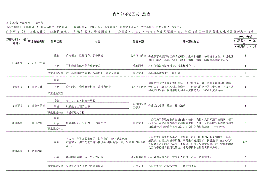 组织内外部环境识别表.docx_第3页