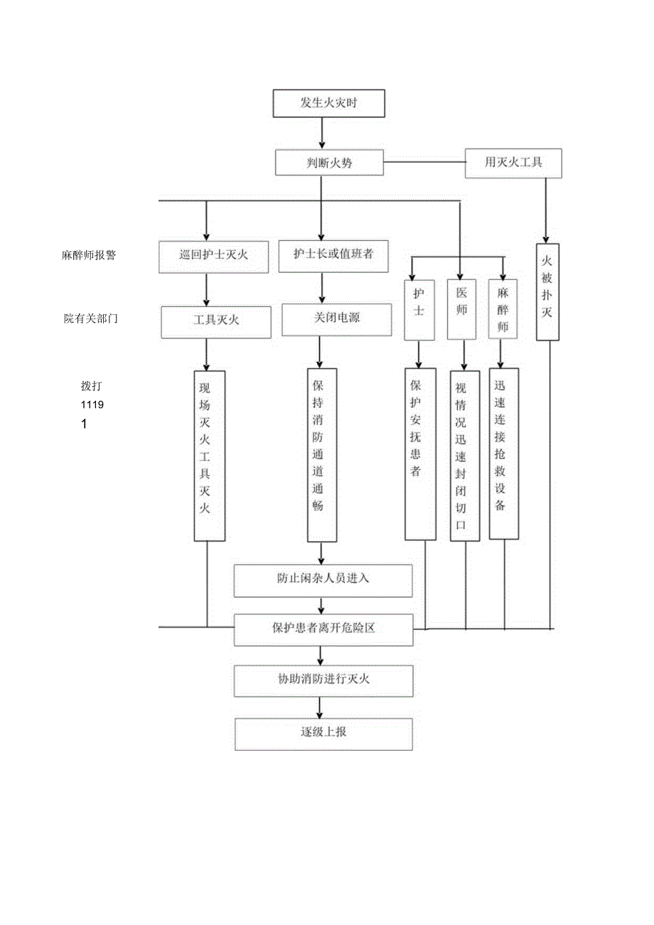 手术室发生火灾的护理应急预案及处理流程.docx_第2页