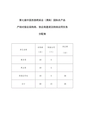 第七届中国西部跨采会渭南国际农产品产销对接会采购商、供应商邀请及购销合同任务分配表.docx