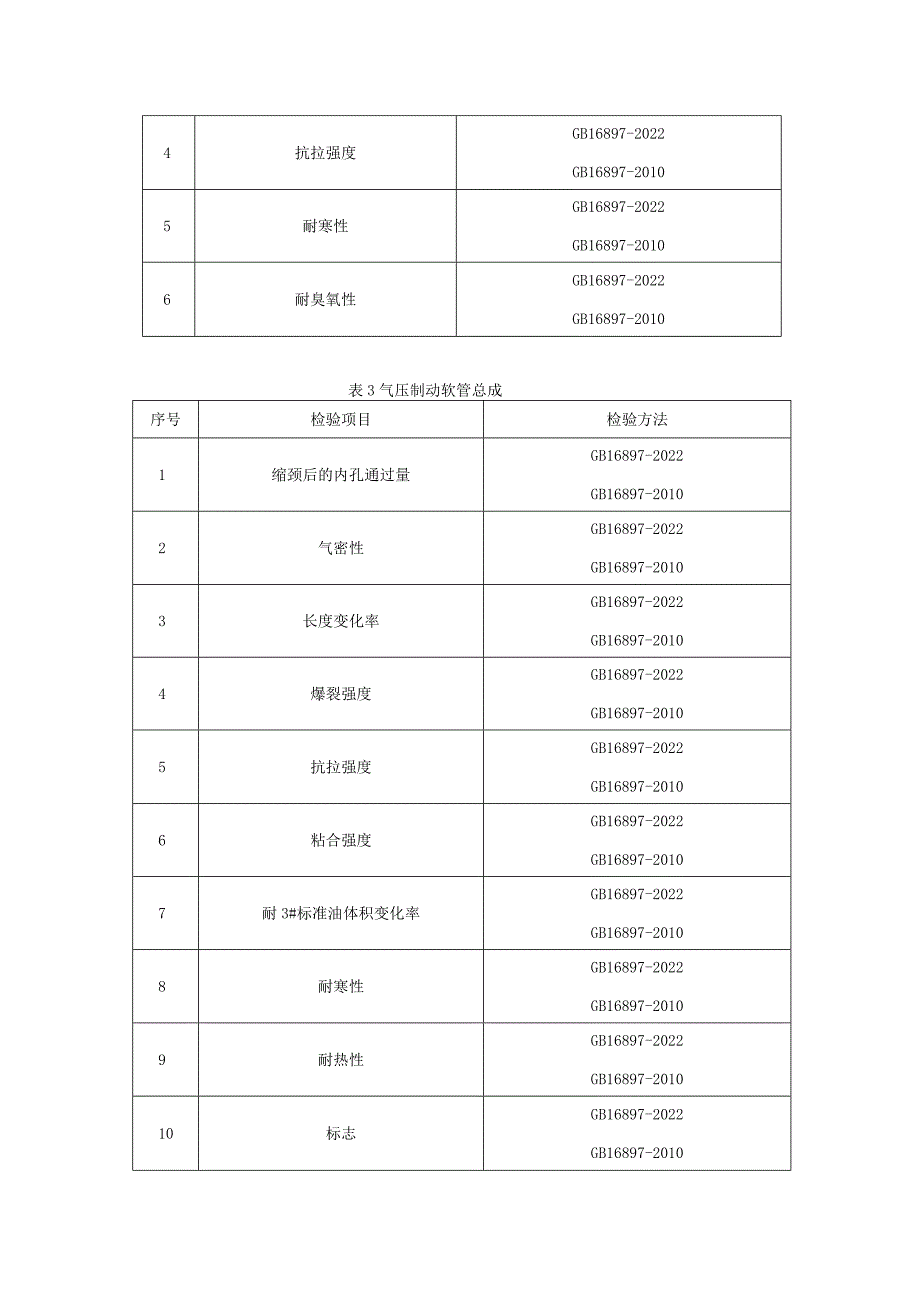 贵州省制动软管产品质量监督抽查实施细则（2023年版）.docx_第2页