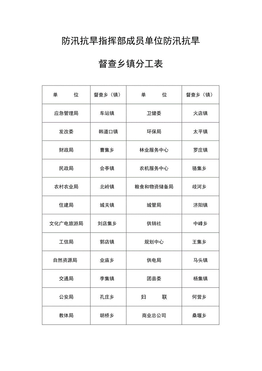 防汛抗旱指挥部成员单位防汛抗旱督查乡镇分工表.docx_第1页