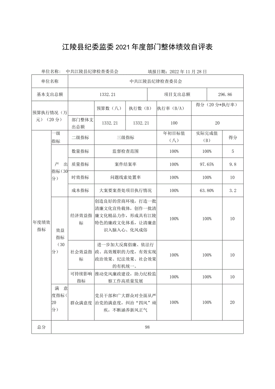 江陵县纪委监委2021年度部门整体绩效自评表.docx_第1页