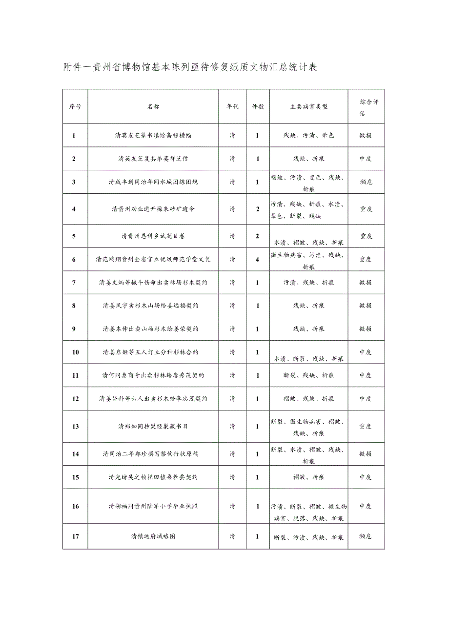 贵州省博物馆基本陈列亟待修复纸质文物汇总统计表.docx_第1页