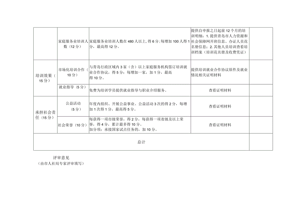 青岛市家庭服务职业培训示范基地现场核查考评记分表.docx_第2页