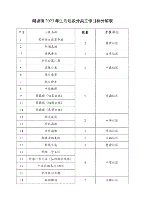 湖塘镇2023年生活垃圾分类工作目标分解表责任单位.docx