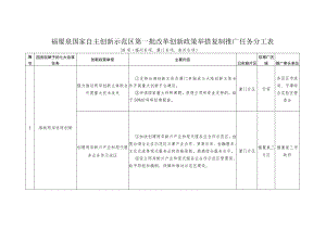 福厦泉国家自主创新示范区第一批改革创新政策举措复制推广任务分工表.docx