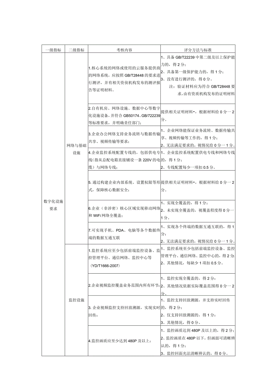 物流企业数字化能力等级评价打分表.docx_第2页