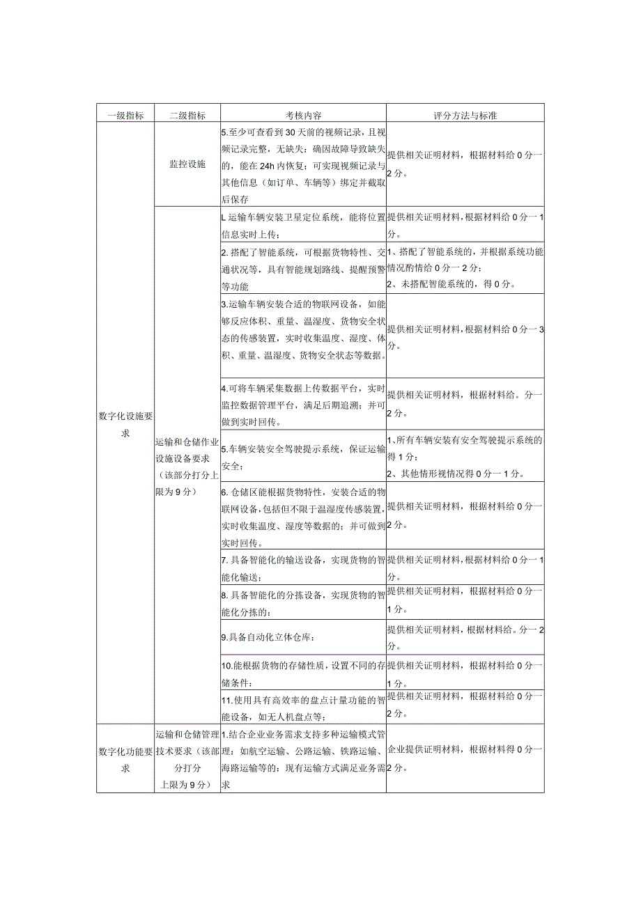 物流企业数字化能力等级评价打分表.docx_第3页