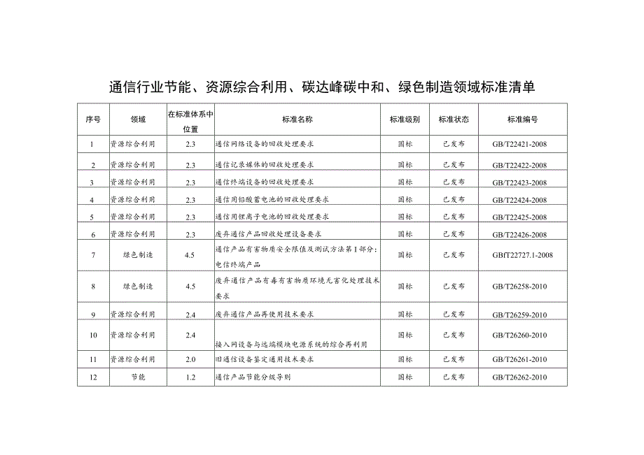 通信行业节能、资源综合利用、碳达峰碳中和、绿色制造领域标准清单.docx_第1页