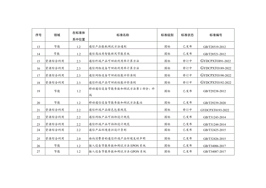 通信行业节能、资源综合利用、碳达峰碳中和、绿色制造领域标准清单.docx_第2页