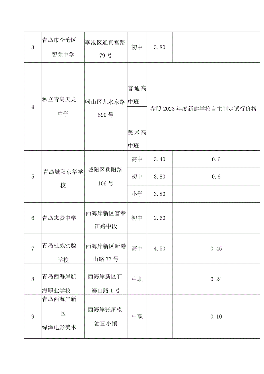 青岛市发展和改革委员会、青岛市教育局关于部分民办学校学历教育学费、住宿费有关事项的通.docx_第3页