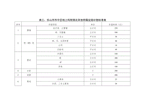 表三乐山市市中区地上构筑物及其他附属设施补偿标准表.docx