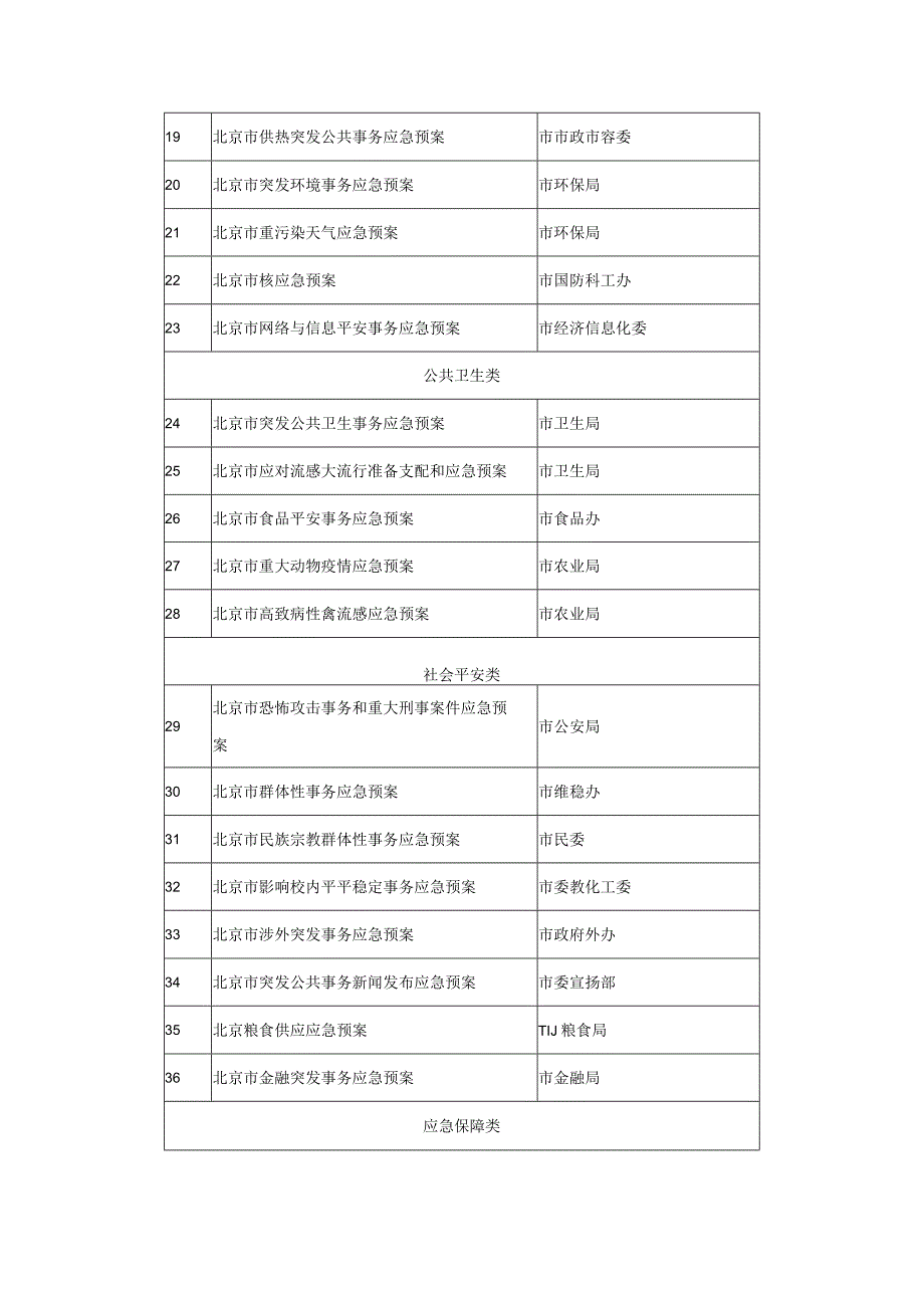 9.1市级专项应急预案目录.docx_第2页