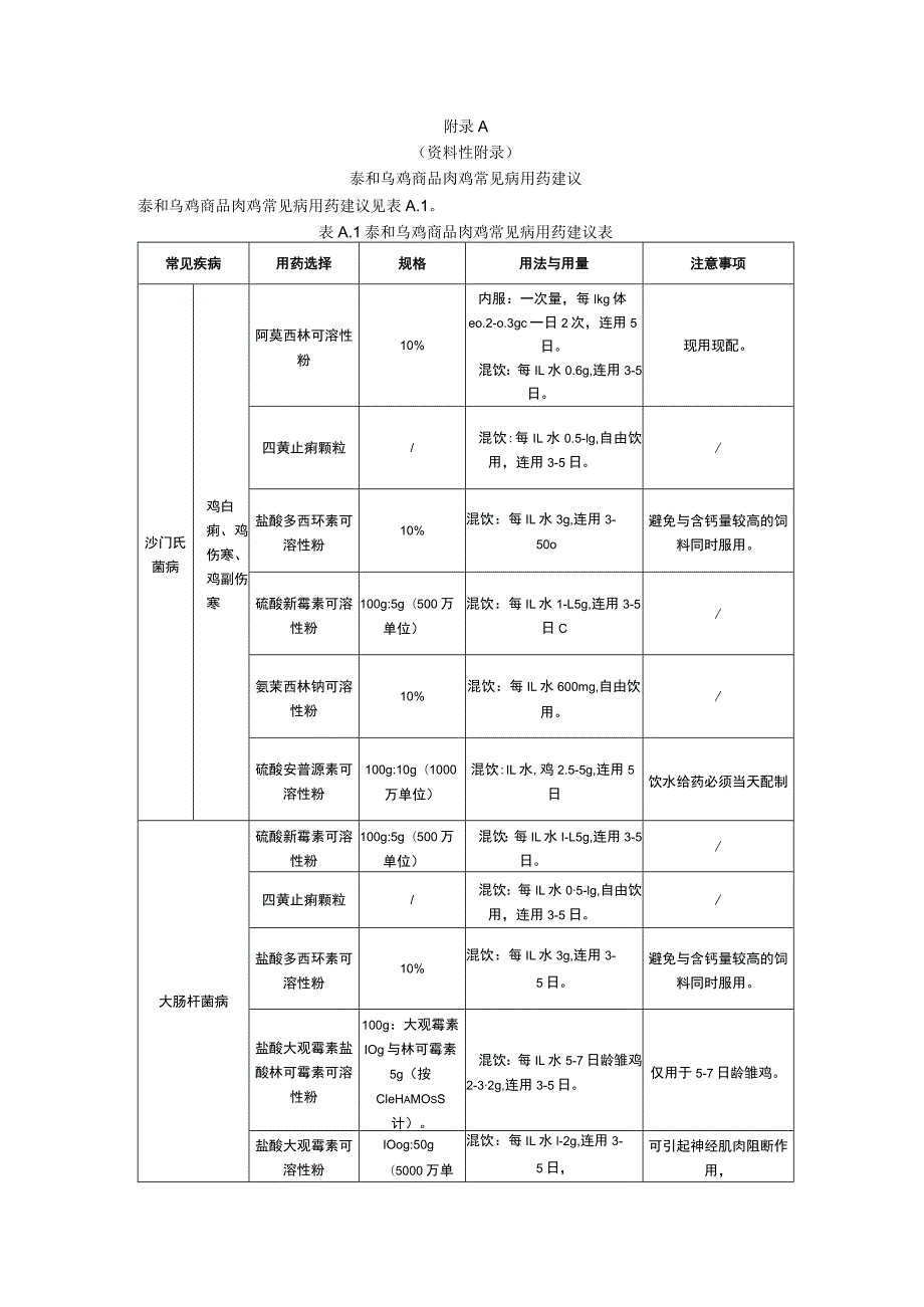 泰和乌鸡商品肉鸡常见病用药建议、不建议使用兽药名录、休药期、用药记录.docx_第1页