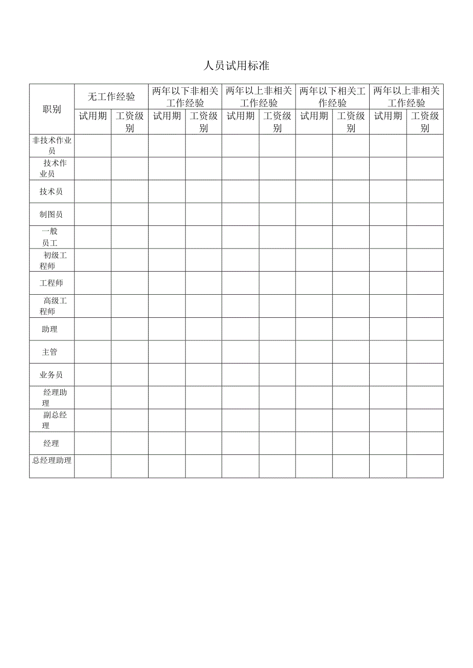 【招聘】人员试用标准.docx_第1页