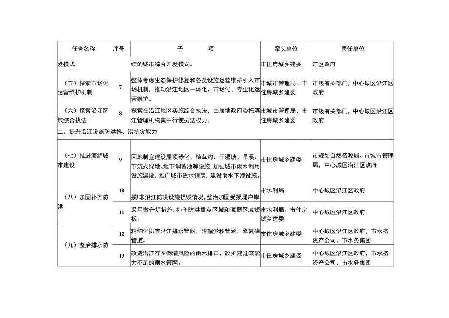 重庆市统筹沿江防洪排涝和城市建设试点任务分工表.docx_第2页