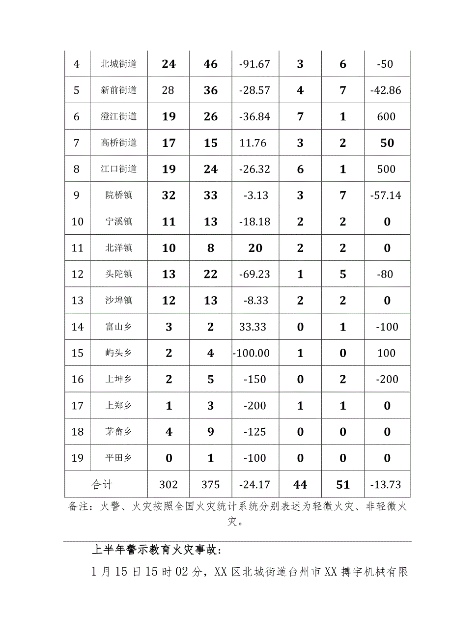 关于xx区20xx年上半年全区消防安全风险分析评估情况的报告.docx_第2页