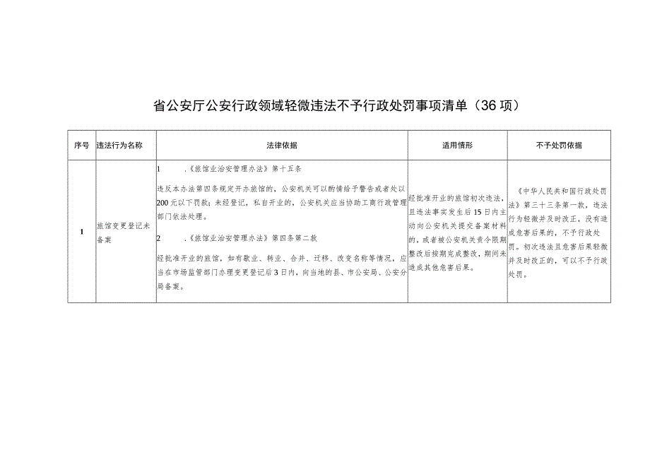 省公安厅公安行政领域轻微违法不予行政处罚事项清单36项.docx_第1页