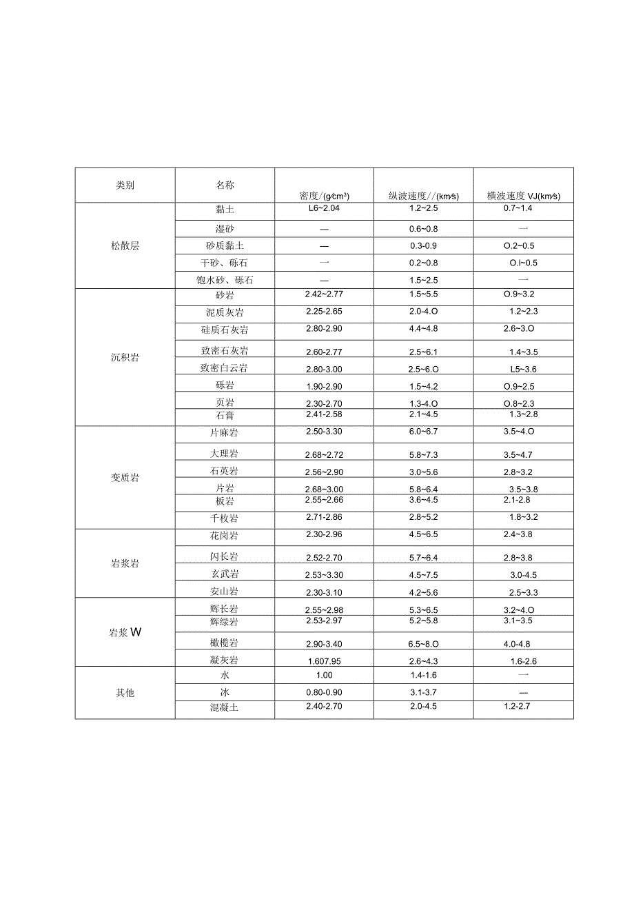 水利水电工程物探常用介质物性参数、基本公式、物探探测应用.docx_第3页