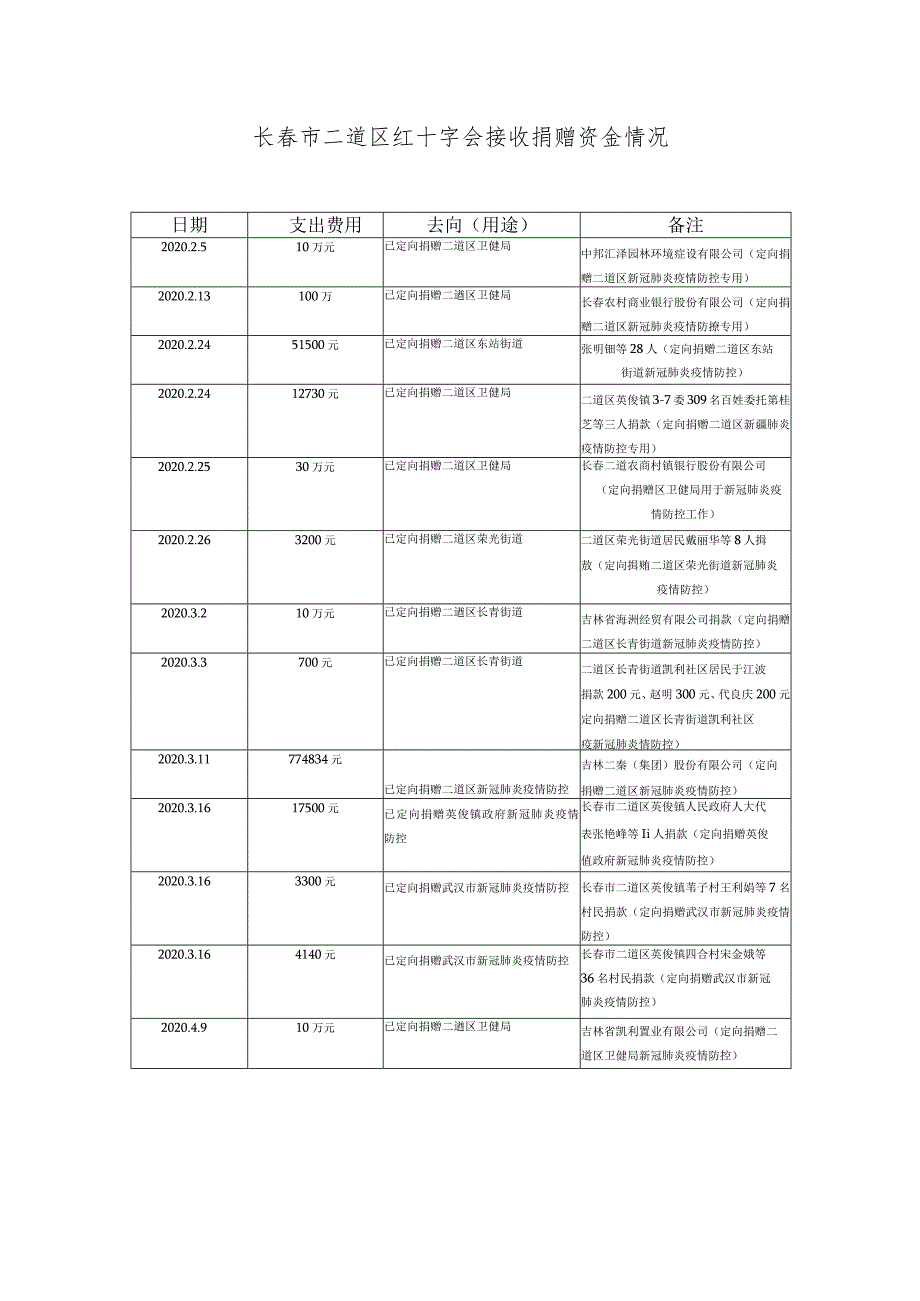 长春市二道区红十字会接收捐赠资金情况.docx_第1页