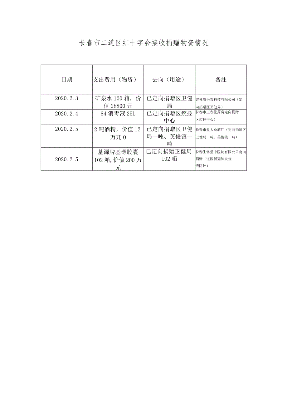 长春市二道区红十字会接收捐赠资金情况.docx_第2页