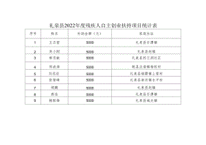 礼泉县2022年度残疾人自主创业扶持项目统计表.docx