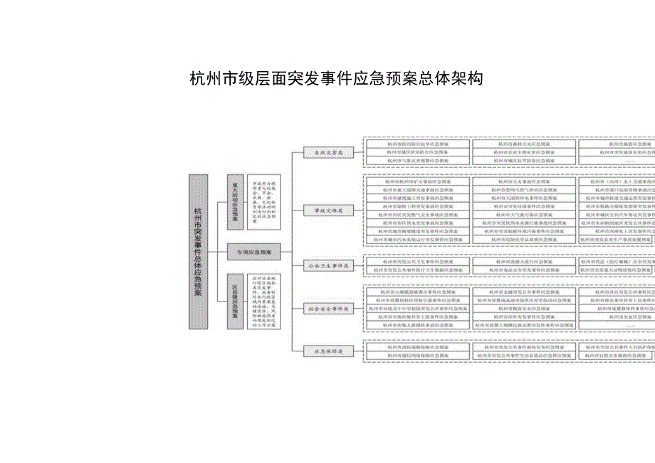 杭州市级层面突发事件应急预案总体架构.docx_第1页