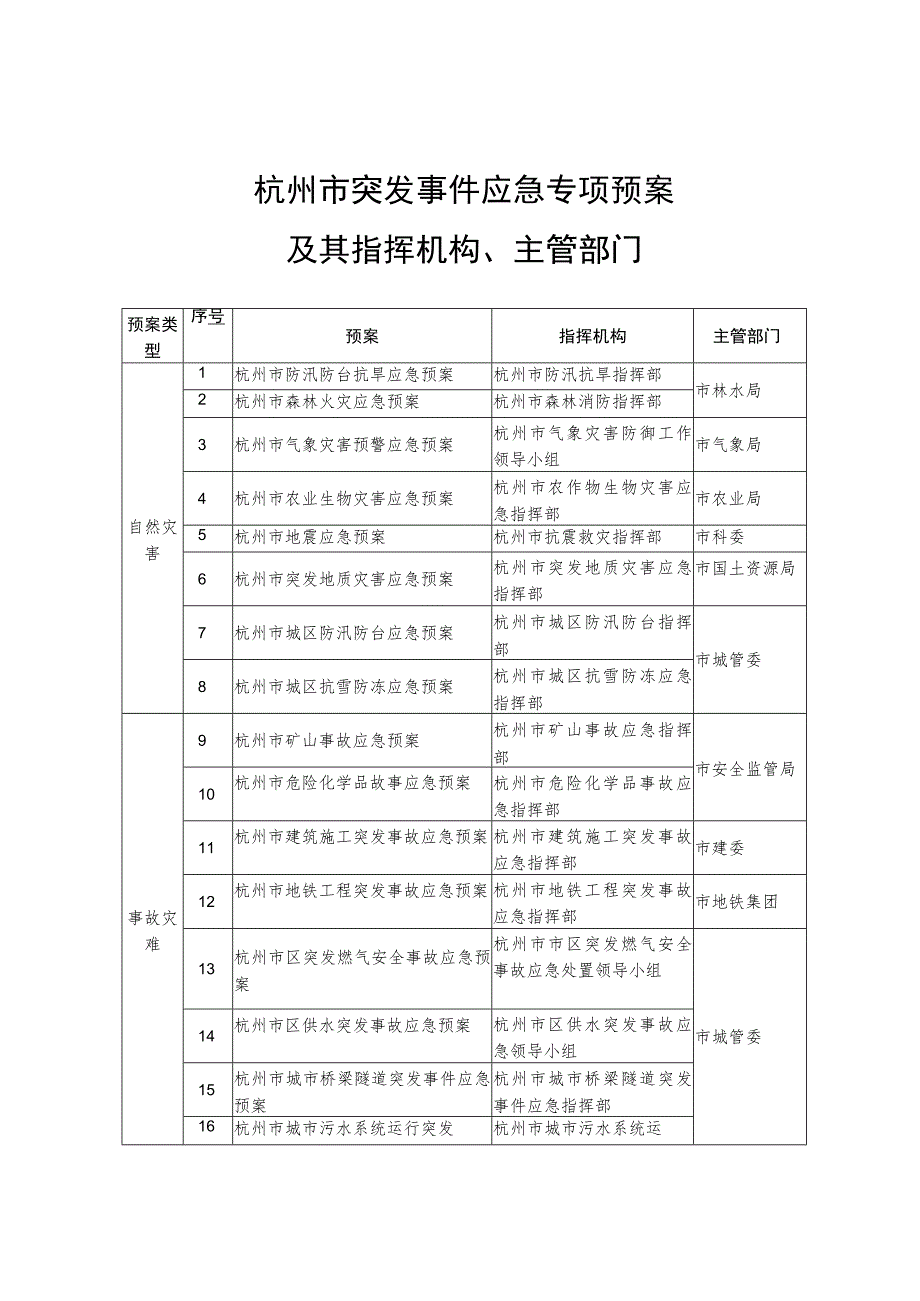 杭州市级层面突发事件应急预案总体架构.docx_第2页