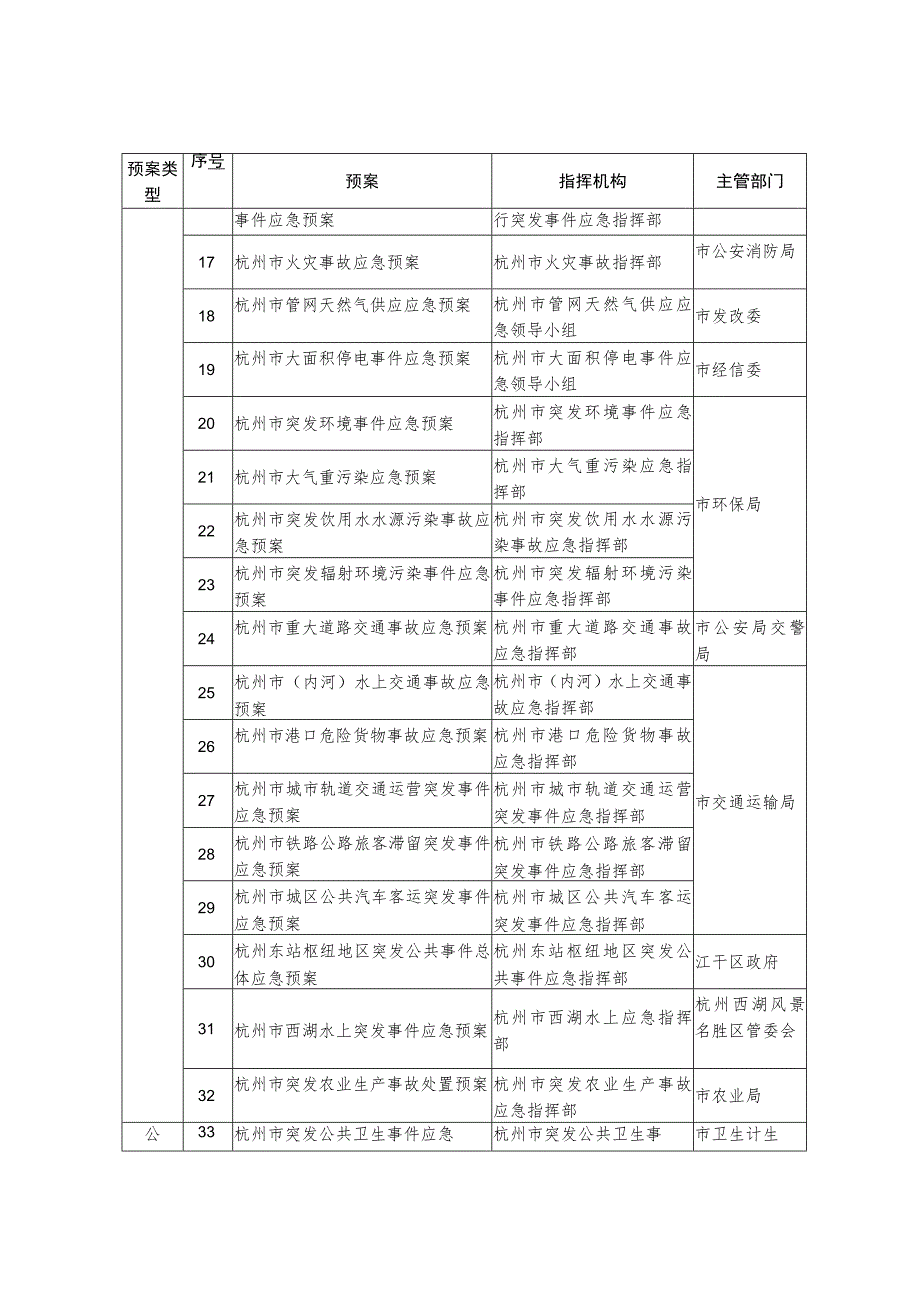 杭州市级层面突发事件应急预案总体架构.docx_第3页