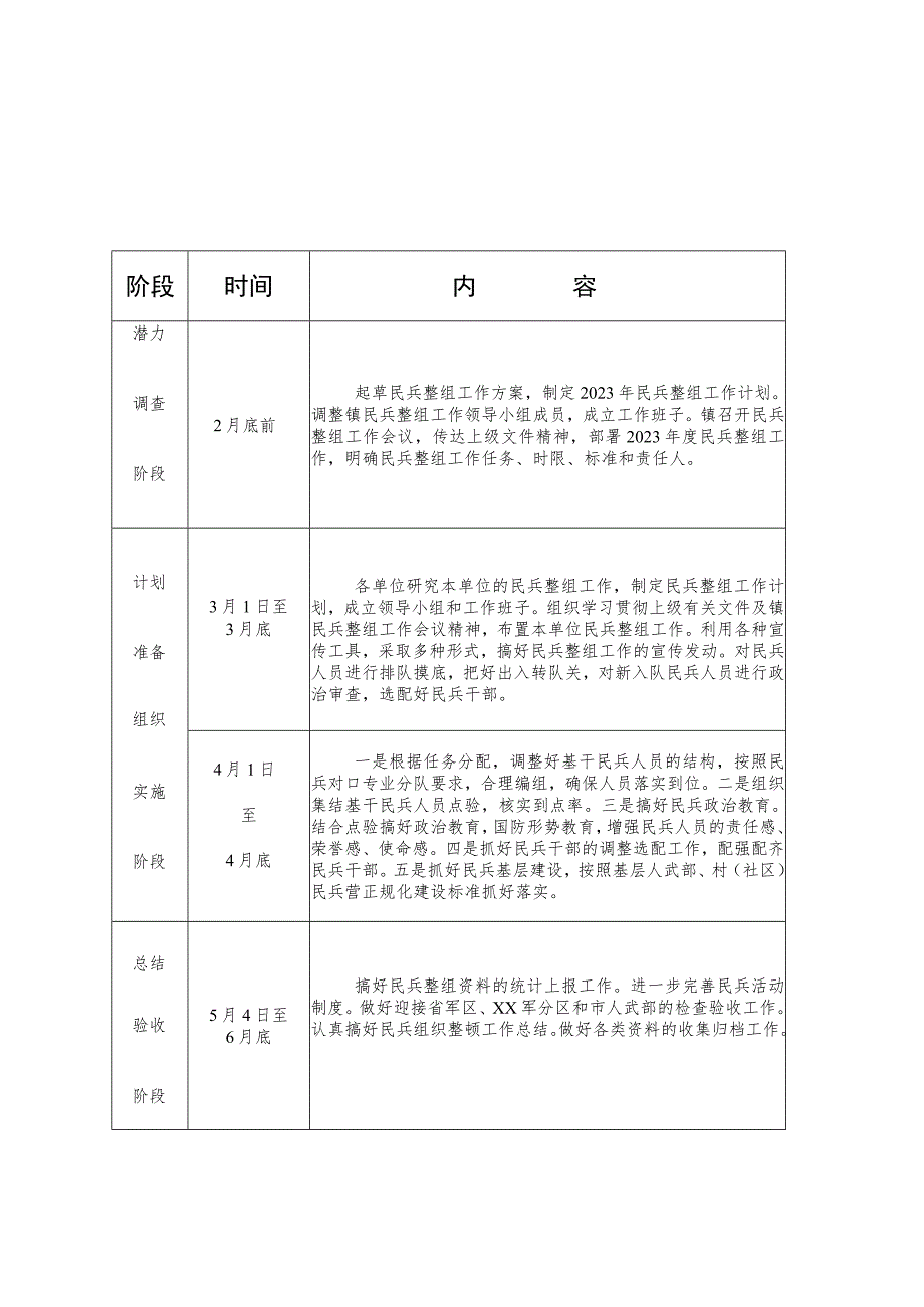 XX镇2023年民兵组织整顿工作方案.docx_第3页