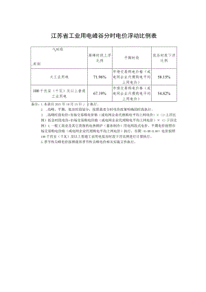 江苏省工业用电峰谷分时电价浮动比例表.docx