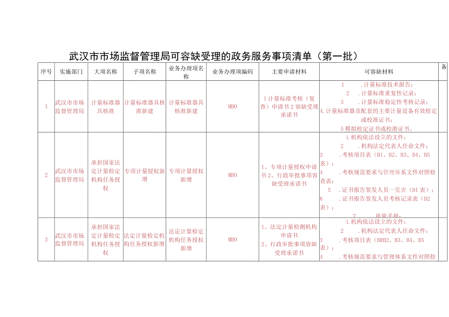 武汉市市场监督管理局可容缺受理的政务服务事项清单第一批.docx_第1页