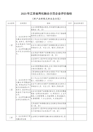 2023年江西省两化融合示范企业评价指标（新产品新模式新业态示范）.docx