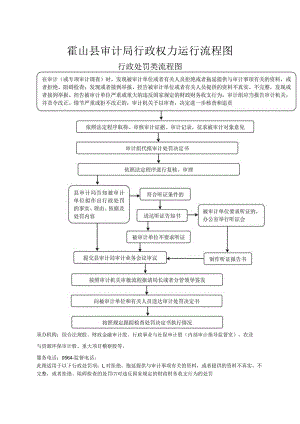 霍山县审计局行政权力运行流程图.docx