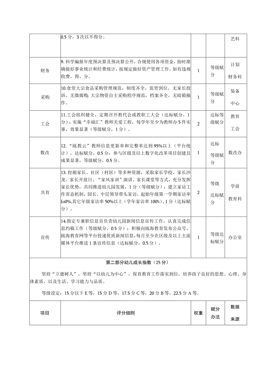 瓯海区2022学年学校发展性评价暨办学绩效考核细则公办幼儿园.docx_第2页