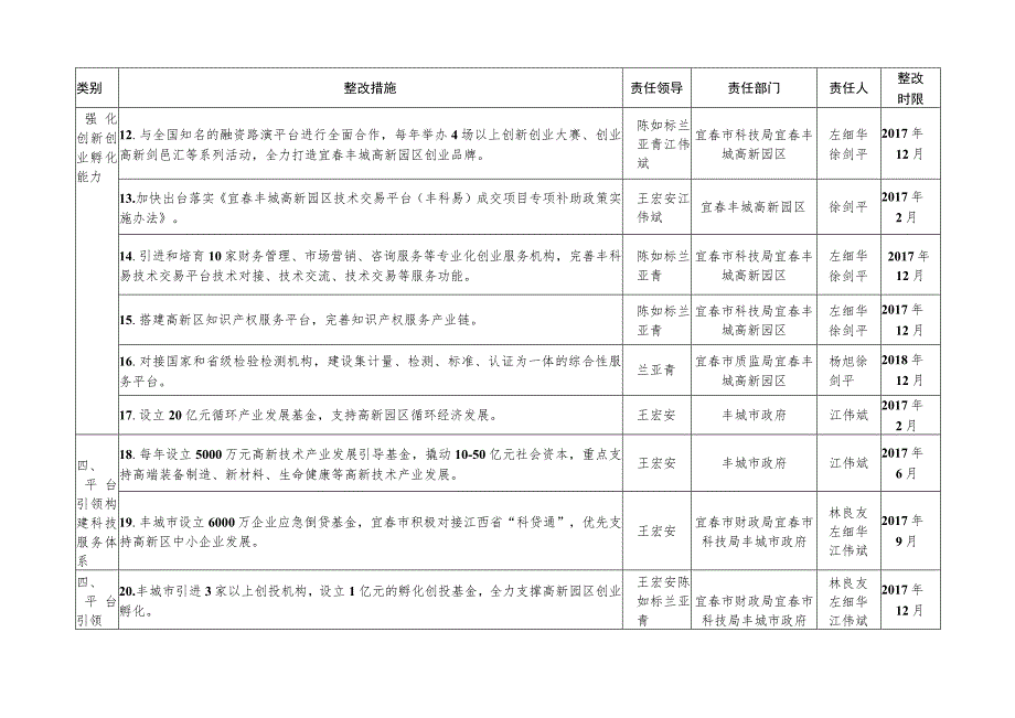 江西宜春丰城高新技术产业园区以升促建整改责任分工表.docx_第3页