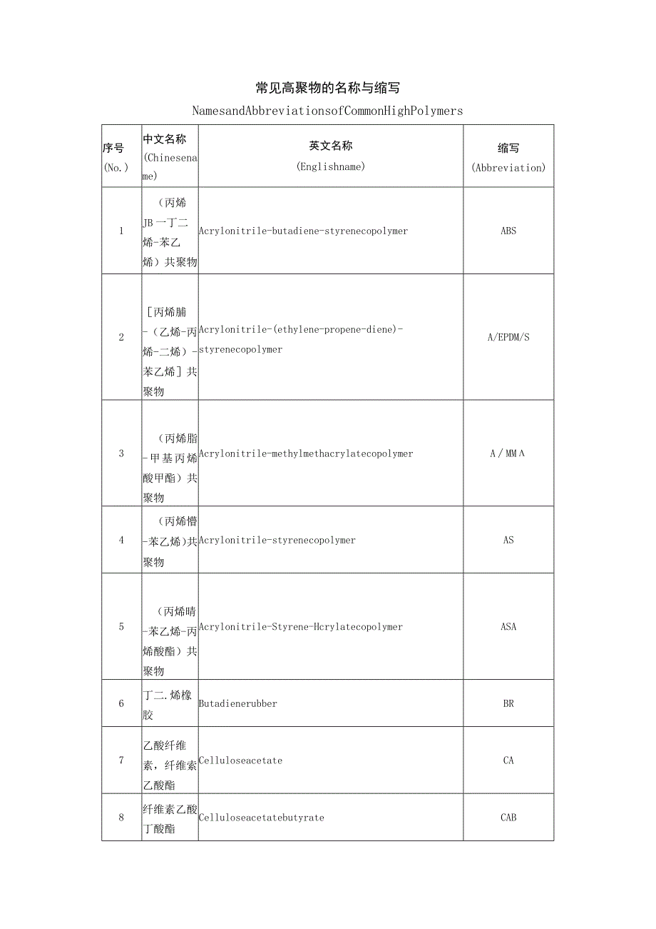 常见高聚物的名称与缩写.docx_第1页