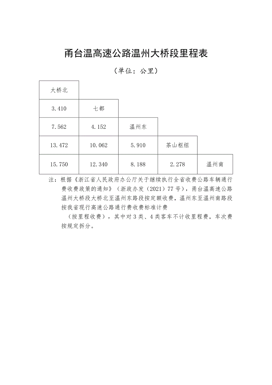 甬台温高速公路温州大桥段里程表.docx_第1页