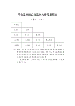 甬台温高速公路温州大桥段里程表.docx