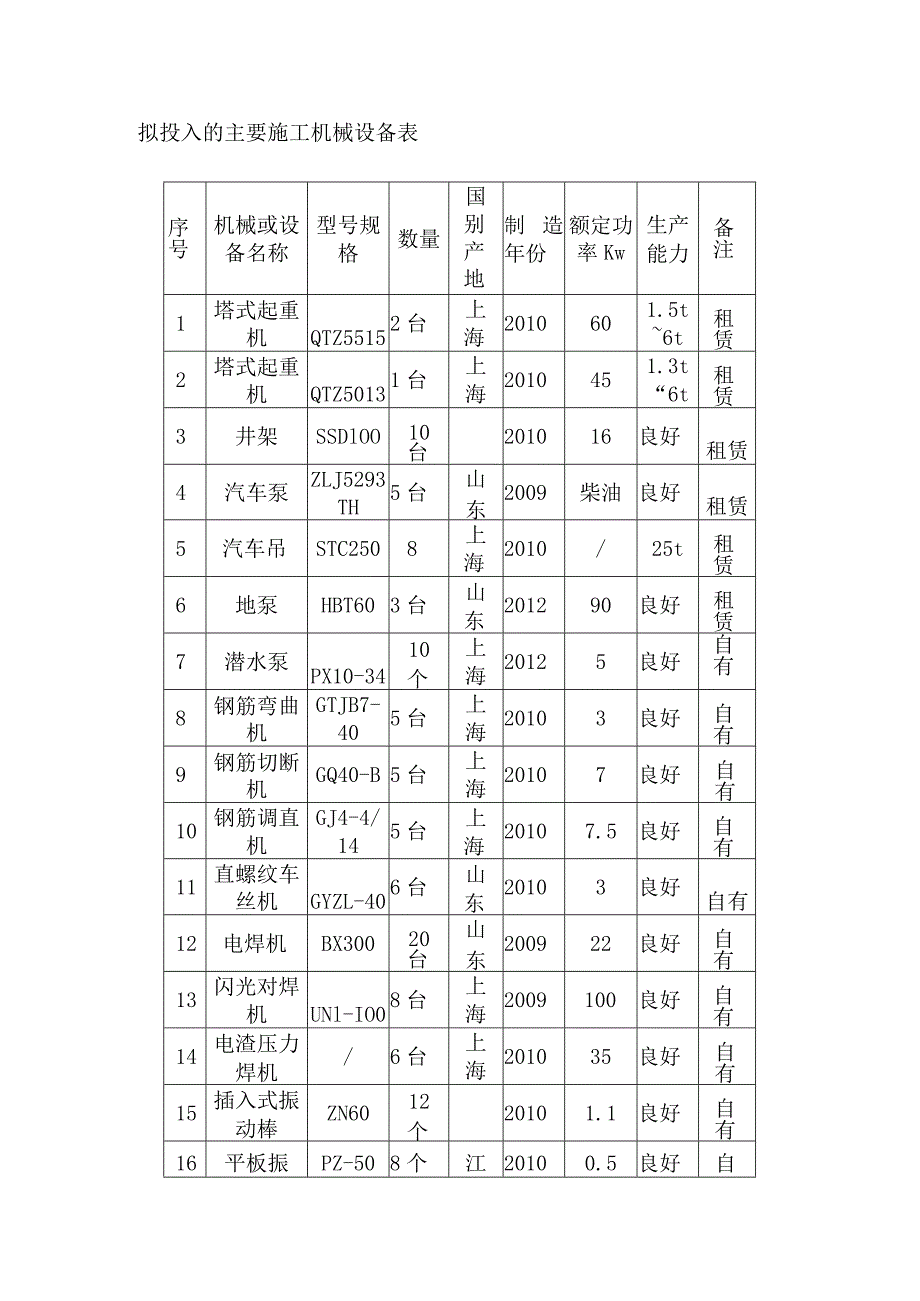 拟投入的主要施工机械设备表.docx_第1页