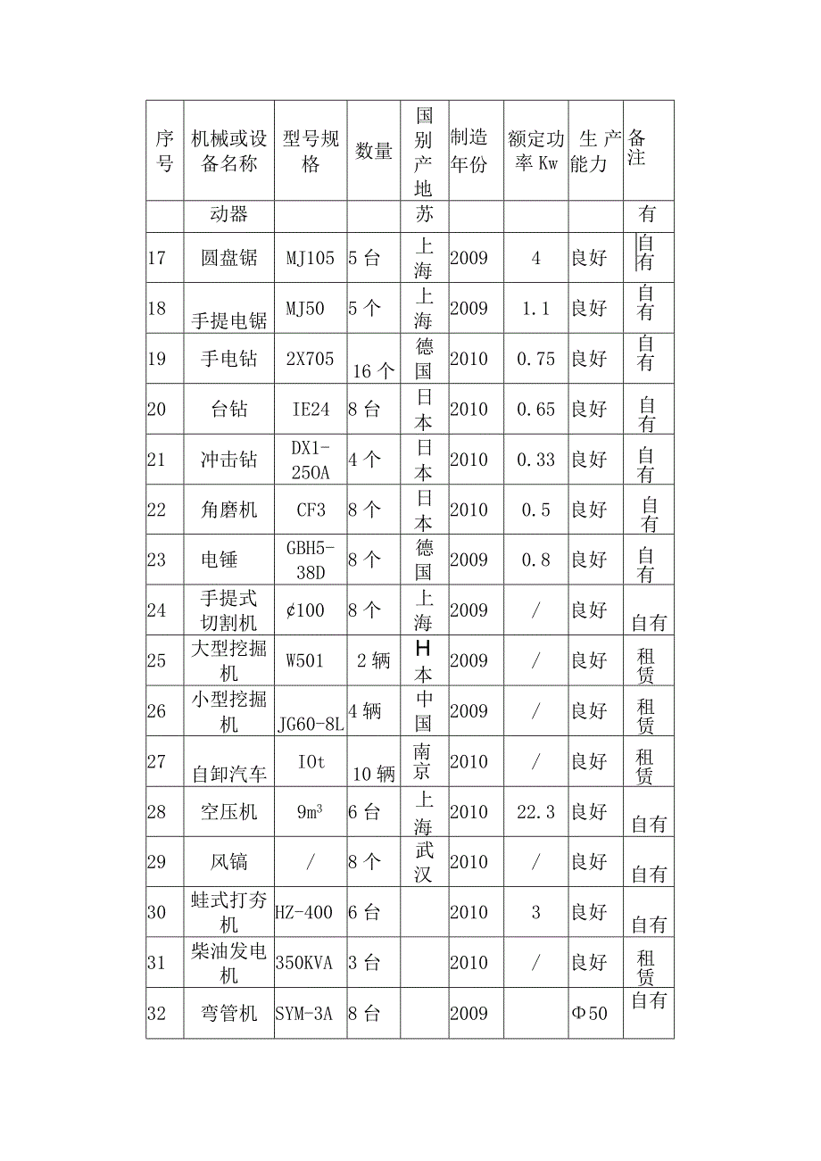 拟投入的主要施工机械设备表.docx_第2页