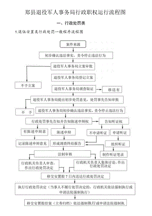 郏县退役军人事务局行政职权运行流程图.docx