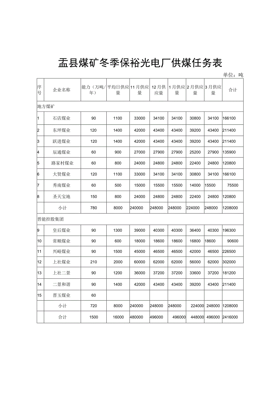 盂县煤矿冬季保裕光电厂供煤任务表.docx_第1页