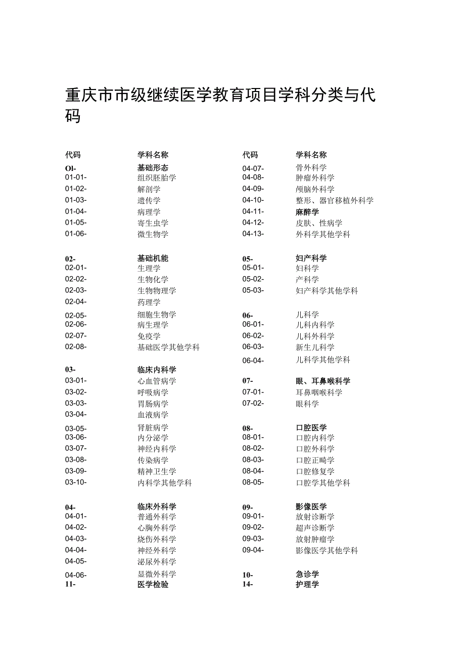 重庆市市级继续医学教育项目学科分类与代码.docx_第1页